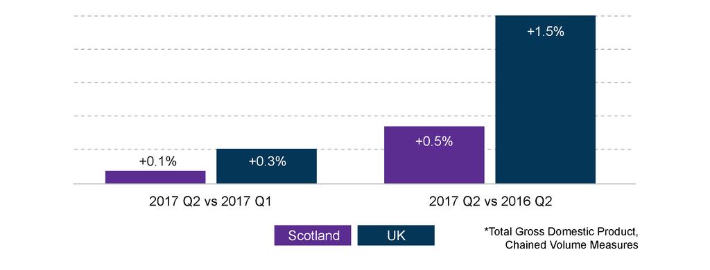 John McLaren from Scottish Trends stated: 5 The performance in the first half of 2017 does little to make up for the complete lack of growth seen in the Scottish economy through 2016, compared with