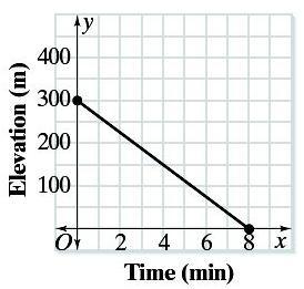 Graph this situation and describe how the graph compares to the graph in Example 2 in terms of its slope and y-intercept. 5.