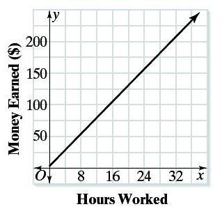 5. The line segments of the graph shows the wages earned by a cashier during a week. Which of the following best describes the slope of the line segment? a. The cashier earns $6 per hour b.