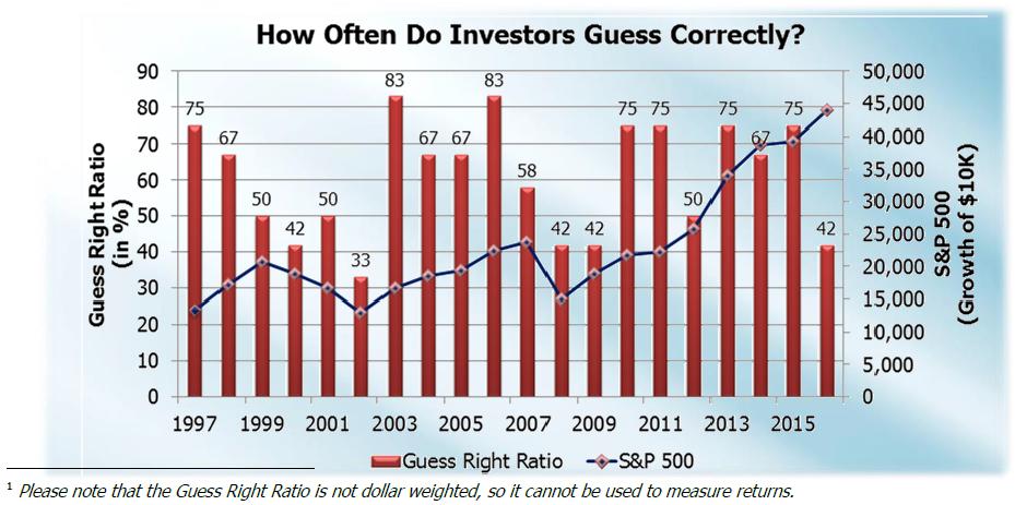Of course, there are two main drivers behind both the long-term underperformance of investors and their movements in and out of investments.