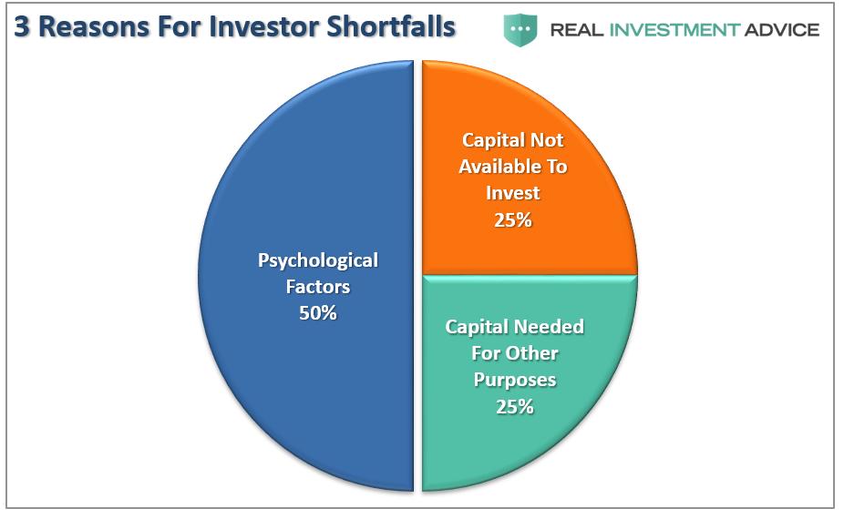 Notice that while fees are important to overall returns, they are not a key issue to the majority of underperformance by individual investors.