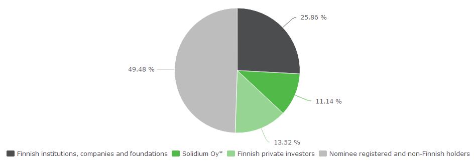 Ownership structure on March 31, 2017 Sector Number of shareholders % of total shareholders Number of shares % of shares Nominee registered and non-finnish holders Finnish institutions, companies and