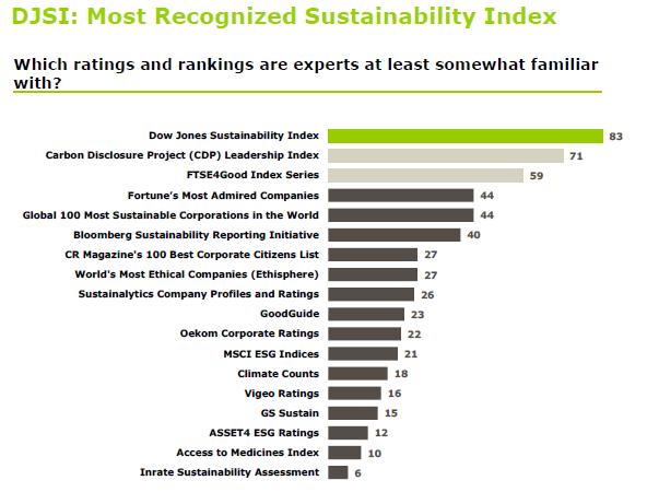 Recognition from Dow Jones and CDP Valmet is in the Dow Jones World Sustainability Index (DJSI) for the third consecutive year, in CDP's Climate A List for actions and