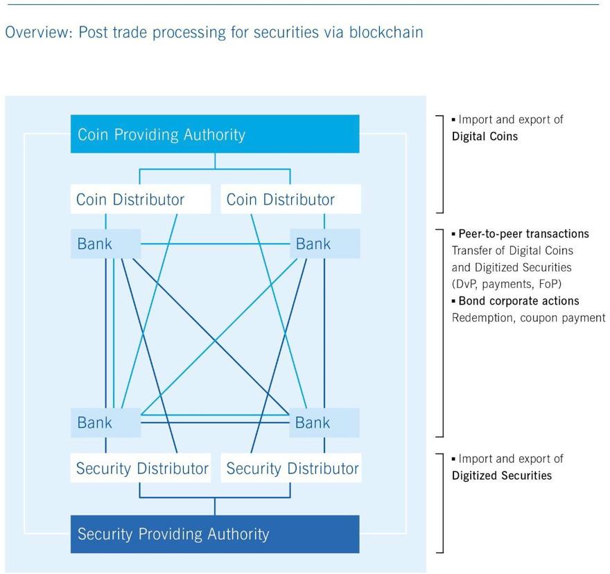 to a better practical understanding of blockchain technology in order to assess its potential, explained Carl-Ludwig Thiele, Member of the Deutsche Bundesbank s Executive Board.