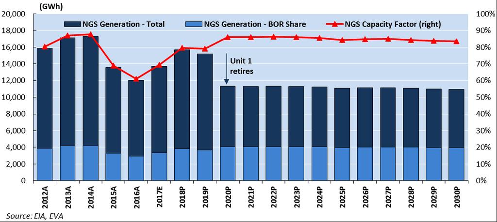 EXHIBIT 9: NGS HISTORICAL AND FORECASTED OPERATION PROFILE With the scenario of the retirement of NGS unit 1 at the end of 2019, total plant generation will drop by 25 percent.