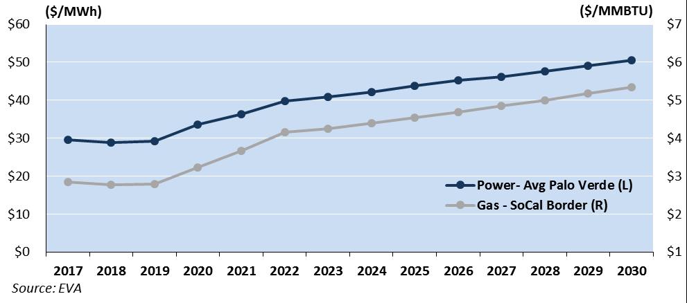 EXHIBIT 10: FORECASTED POWER AND NATURAL GAS PRICES FOR DSW As shown in Exhibit 10, EVA expects natural gas prices in the DSW region to increase between 2017 and 2030, from $2.85/MMBtu to $5.34/MMBtu.