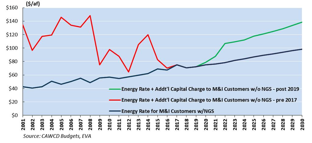 EXHIBIT 13: ENERGY RATE + ADDITIONAL CAPITAL CHARGES TO CAWCD M&I CUSTOMERS As shown in Exhibit 13, without NGS and its related revenues to repay the debt to the BOR, CAWCD s M&I customers would have