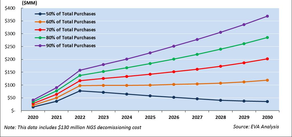 EXHIBIT 14: CUMULATIVE SAVINGS OF CONTINUED NGS OPERATION VS.