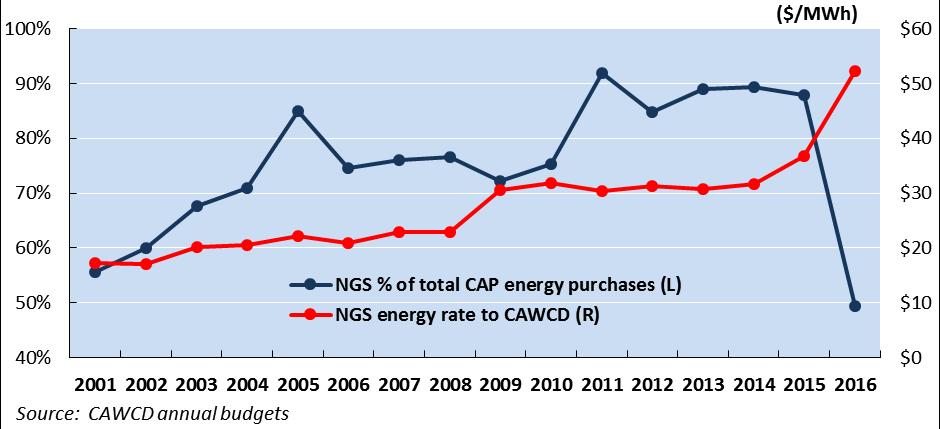 EXHIBIT 3: CAWCD S HISTORICAL NGS PURCHASES AND ENERGY RATE As shown in Exhibit 3, the amount of electricity that CAWCD purchased from NGS, as well as the power rate, were roughly flat between 2007