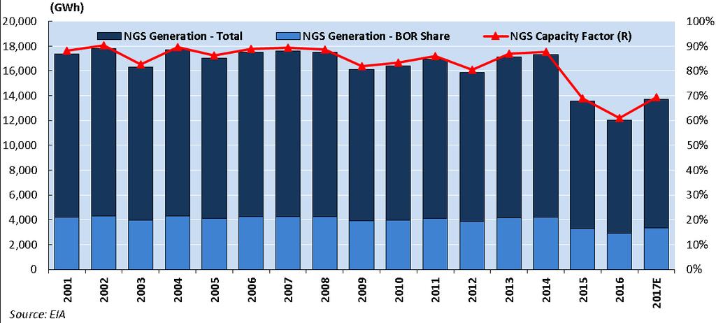 EXHIBIT 4: HISTORICAL PERFORMANCE OF NAVAJO GENERATING STATION The plant s high capacity utilization rate indicates that NGS is the most economical option for the CAWCD and the other plant utility