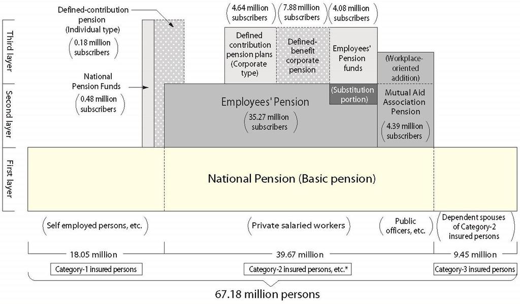 [11] Pension Security Outline of Pension System Overview Japanese Pension system In Japan, every people of working-age population shall be an insured person of National Pension and receive a Basic in