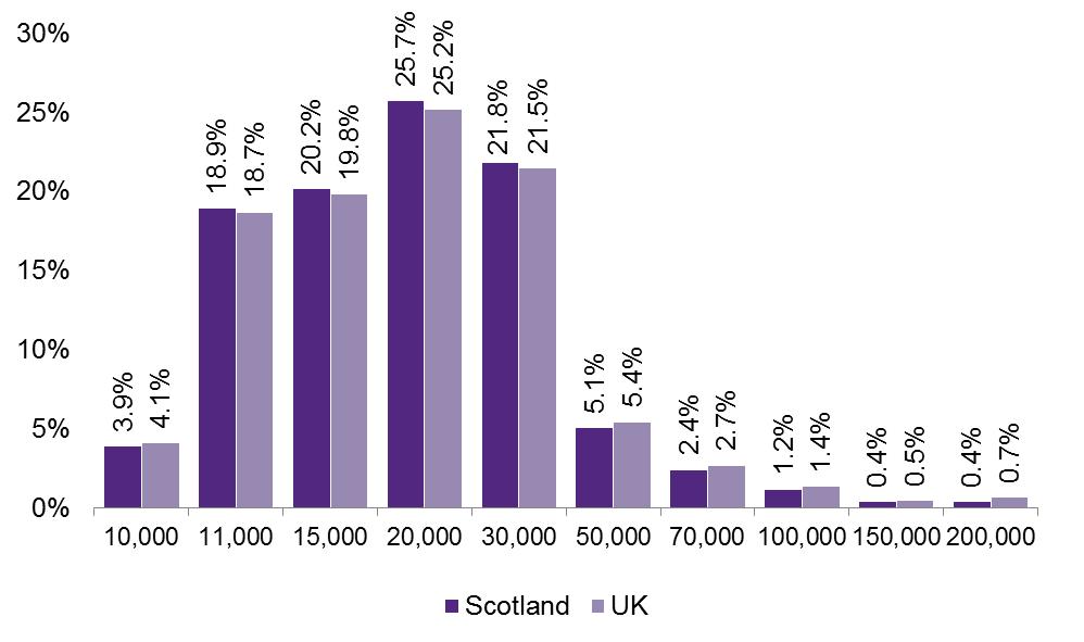 Table 6: Change in the number of female and male taxpayers in Scotland and the UK as a whole from 2010-11 to 2017-18 Men Women Scotland -0.7% -11.1% UK 1.7% -8.