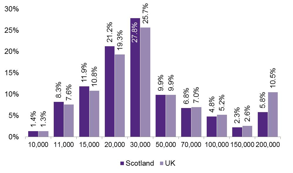 Figure 3 shows the share of taxpayers' income by income bracket (lower limit) in Scotland and the UK as a whole.