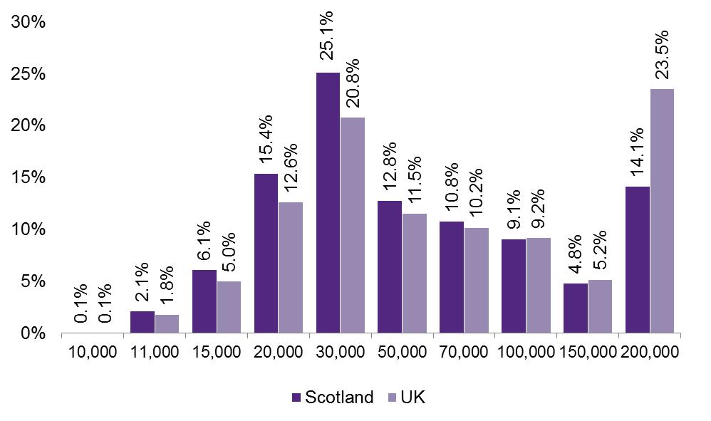 Figure 4: Share of taxpayers' income tax by income bracket (lower limit), Scotland and UK, 2014-15 Figures 2, 3 and 4 show that taxpayers, their income and income tax are more equally distributed in