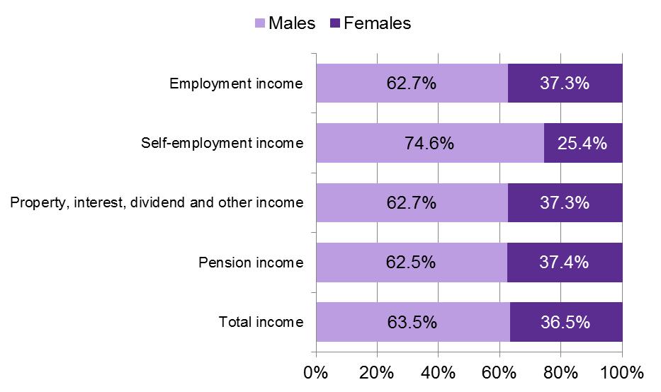 Figure 6: Proportion of taxpayers' income held by males/females, Scotland, 2014-15 Men account for 71.0% of total income tax paid in Scotland in 2014-15 (in the UK as a whole this is 72.