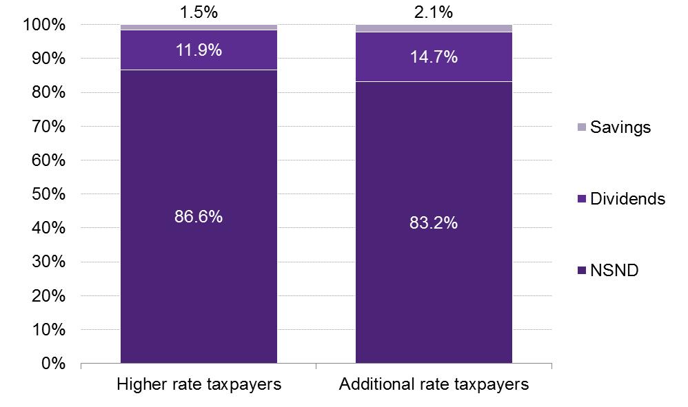 Figure 9 shows the breakdown of taxpayers by type, at the higher and additional rates in Scotland in 2014-15.