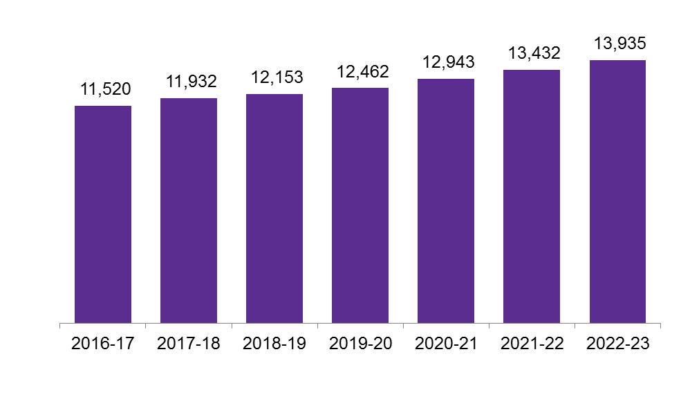 Figure 12: Scottish NSND income tax, 2016-17 to 2022-23Office for Budget Responsibility, 2017 Income tax revenues were higher-than-expected in 2016-17 in the UK according to the OBR 15 16, including