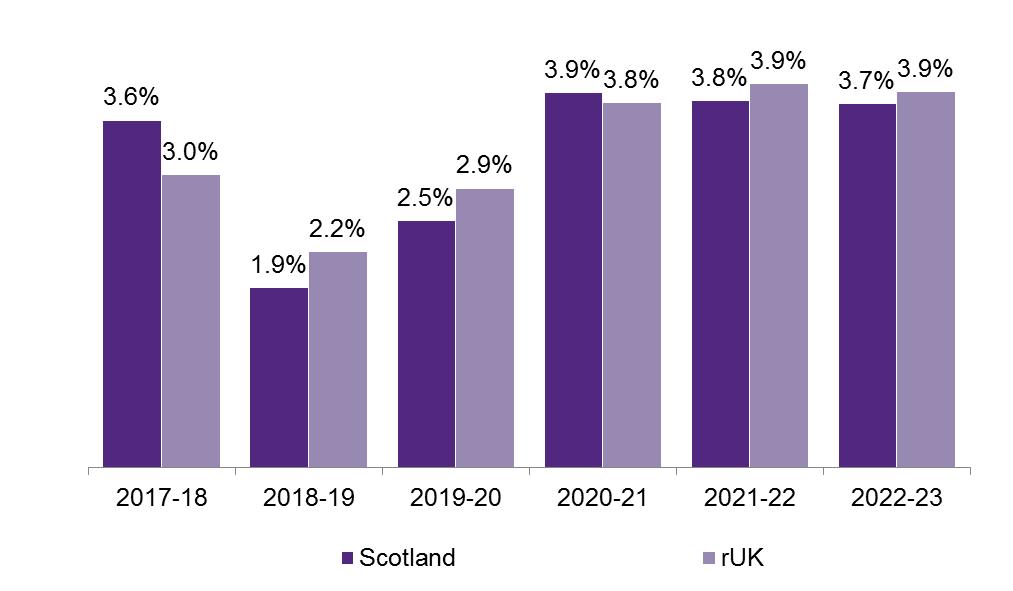 Figure 13: Annual NSND income tax growth, Scotland and ruk,