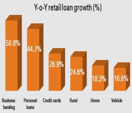 Vehicle loans include auto loans: 10.3%, commercial business: 6.