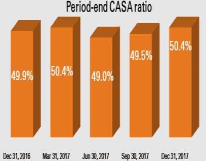 Healthy funding mix maintained CASA deposits increased by