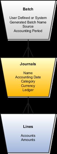 common attributes can be organized into batches. The journal information identifies common details for a single journal entry. The lines specify the accounting information for the journal entry.
