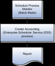Manage Subledgers: Overview 3 Capture Transactions: Manage Subledgers In the Manage Subledgers activity, you can generate journal entries for Oracle Fusion subledger transactions, create adjustment