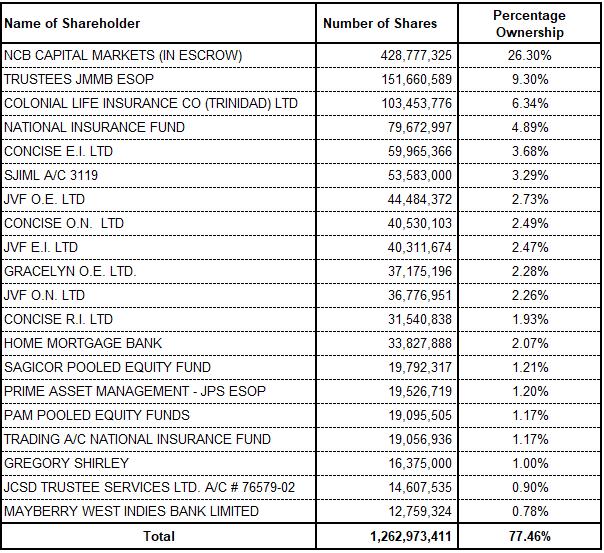 Top 20 Largest Shareholders of the JMMB