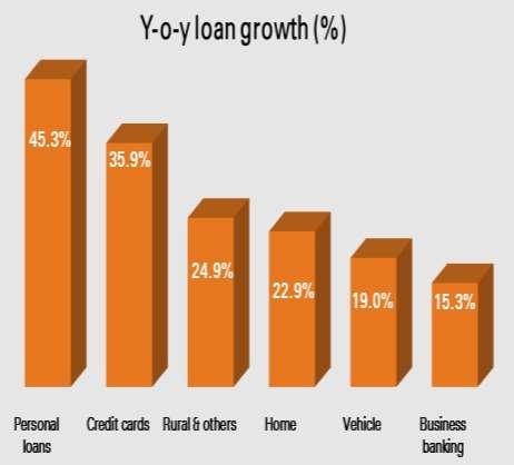Strong growth across retails segments 1 Retail loan growth at 23.