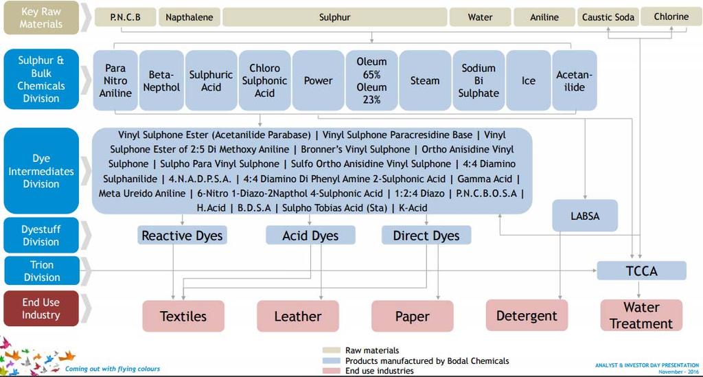 Exhibit 2: Activity flow diagram Exhibit 3: Activity flow diagram India gaining competitiveness over Chinese counterparts China is the largest manufacturer and supplier of dye intermediates and dye