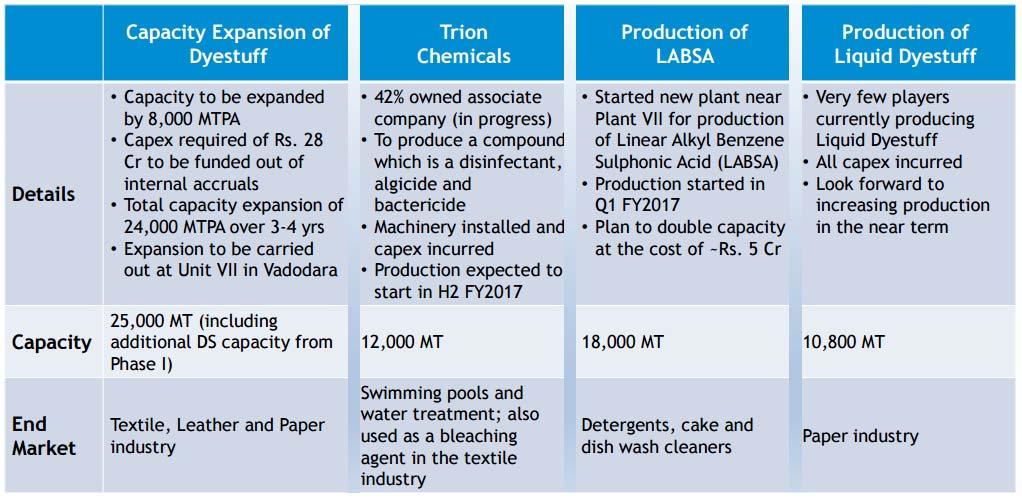 Exhibit 4: Key expansion plans Dyestuff business Bodal will augment its dyestuff capacity by 00 tonne incurring a capex of ~ 28 crore largely funded through internal accruals.
