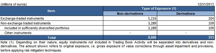 7.4 Exposure in equity investments and capital instruments The accompanying table shows the types, nature and amounts of the original exposures in equity investments listed or unlisted on a stock