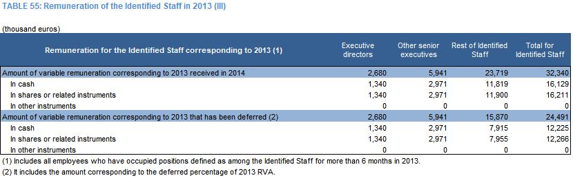 According to the settlement and payment scheme established for the Identified Staff, a percentage of the 2013 variable remuneration was paid in 2014 (50% for executive directors and members of the