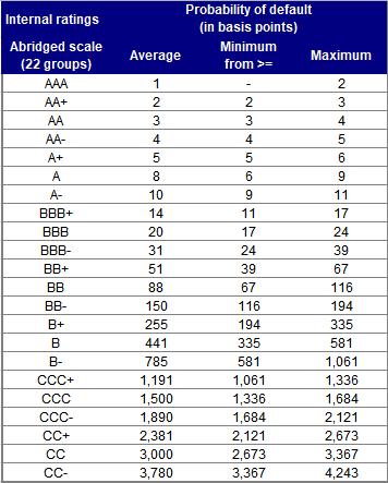 The PD estimates made by the Group are transferred to the Master Scale, enabling a comparison to be made with the scales used by external agencies. This is shown below. Table 27.
