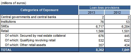 Impairment losses The table below shows the balance of specific, generic and country risk allowances for losses, by exposure categories, as of December 31, 2013 and 2012. Table 29.