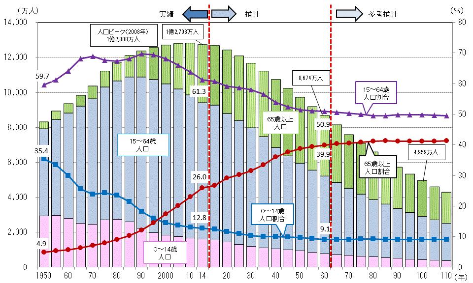 Projections of the total population in Japan According to the National Institute of Population and Social Security Research Population Projections for Japan, the total population of Japan is expected