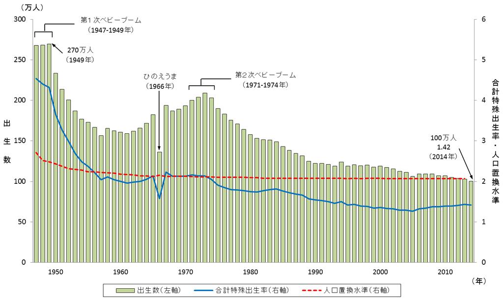 Number of live births Total fertility rate / Replacement level 1 st Chapter Depopulating Society 1st Section Overview of Population in Japan The number of live births in Japan increased rapidly in