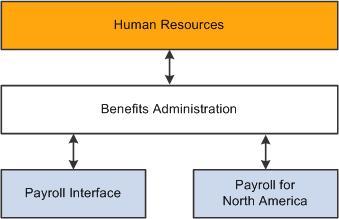Chapter 1 Getting Started with PeopleSoft Enterprise ebenefits Benefits Administration. Payroll for North America.