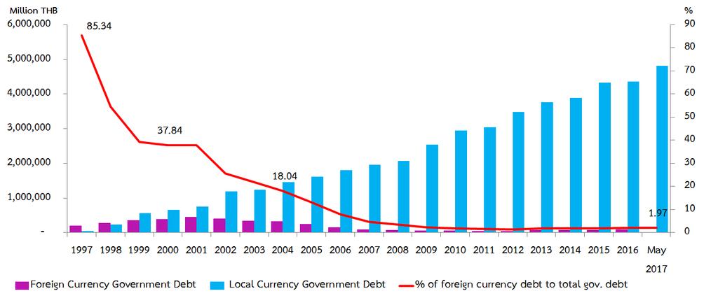 Thai government debt financing Case of Thailand LCY bond market has helped the government (1) to reduce reliance on offshore funding and (2) to reduce foreign exchange risk.
