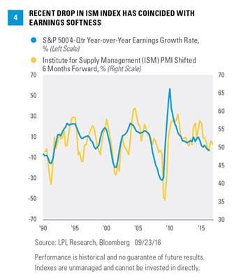 Index has historically been a good earnings indicator, with a 6-month lead time [Figure 4]. For example, the peak in the ISM that occurred in late 2014 did indicate an ensuing slowdown in profits.
