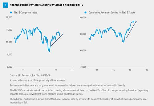 tracking how many stocks are participating in a rally, we can get a sense of how broad and durable that rally may be.