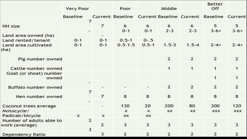 Figure 3: Wealth distribution in Eastern Samar Figure 4: Wealth breakdown information from focus group discussions in Eastern Samar 14 We can see that the wealth breakdown is largely determined by;