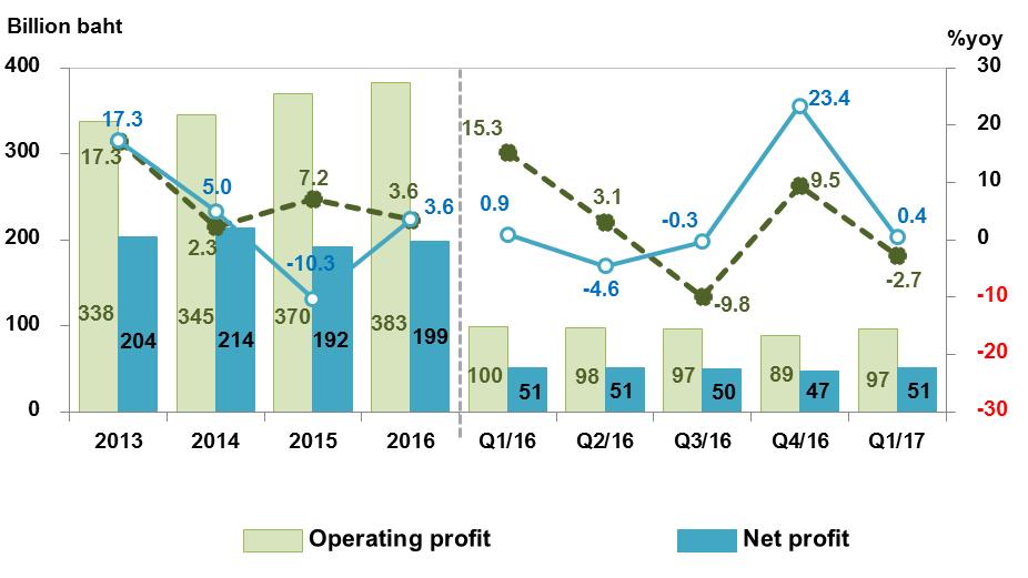 The Thai banking system s net profit remained stable from the same period last year, largely