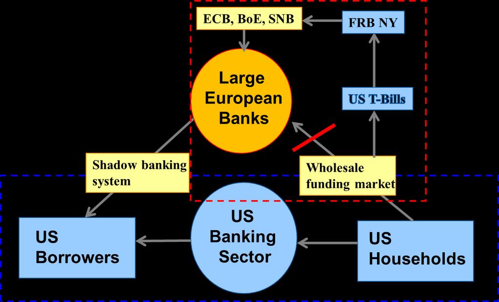 The importance of public safety nets European banks get USD funding from US MMFs, sponsor ABCP conduits, etc.