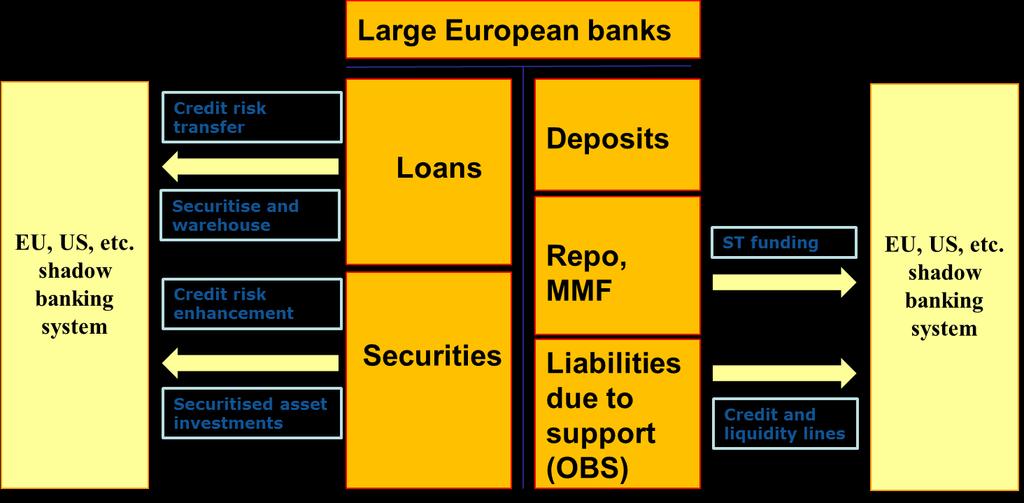 Shadow banking system