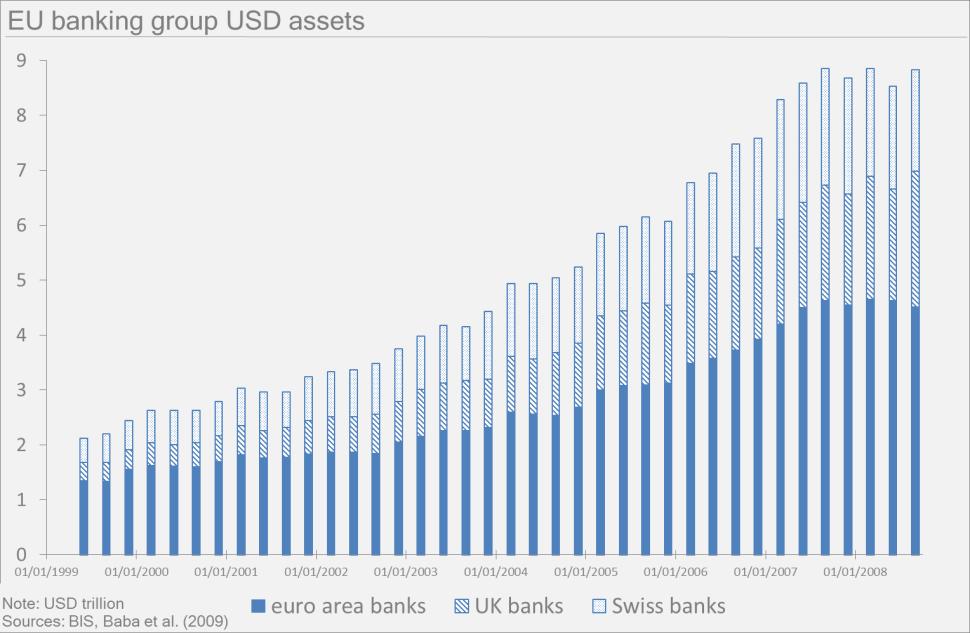 Asymmetry in European-US banking system European banks rapidly built up significant amounts of USD assets (and USD liabilities) => European banks have a significant impact on US intermediation and