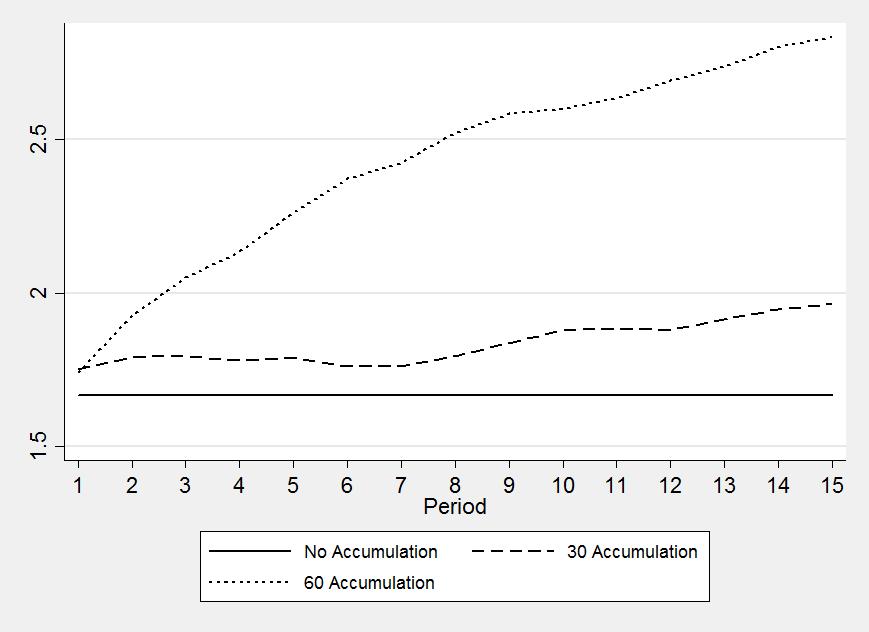 Figure 5: Mean relation between the endowments (in hours) of Type-1- and Type-2-Audit-Firm after accumulation Note: In this figure the mean relation between the