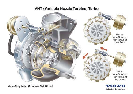 Turbine Variable Geometry Turbine (VGT) At Low Engine Speed low mass flow low pressure low turbine power Narrow inlet area Better incidence Increased efficiency Increased power At High