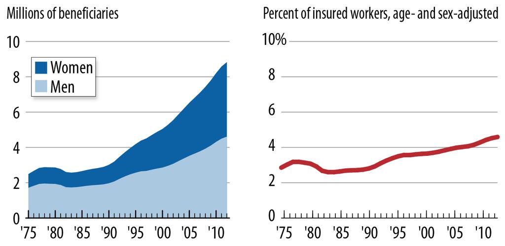 Disability Insurance Isn t In Crisis In December 2012, 8.8 million people received disabled-worker benefits from Social Security.