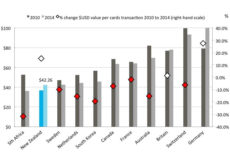 6. USD$ value per cards transaction NZ debit and credit card transactions have one of the lowest average values in the world.