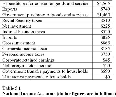 to households because taxes must be subtracted before the household can spend or save. 9. On the basis of Table 5.